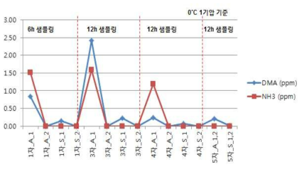 흡수탑 및 재생탑 후단으로 배출되는 DMA, NH3의 함량