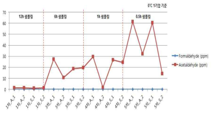 흡수탑 및 재생탑 후단으로 배출되는 Aldehyde의 함량