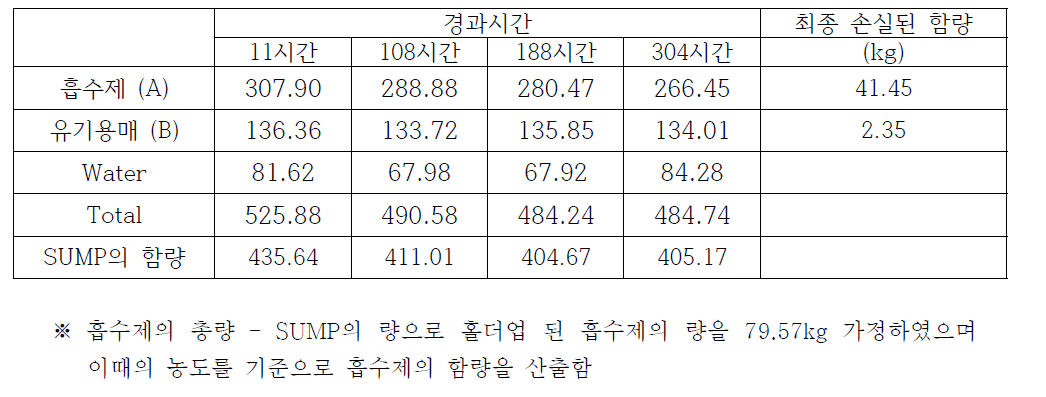 경과시간에 따른 SUMP의 함량