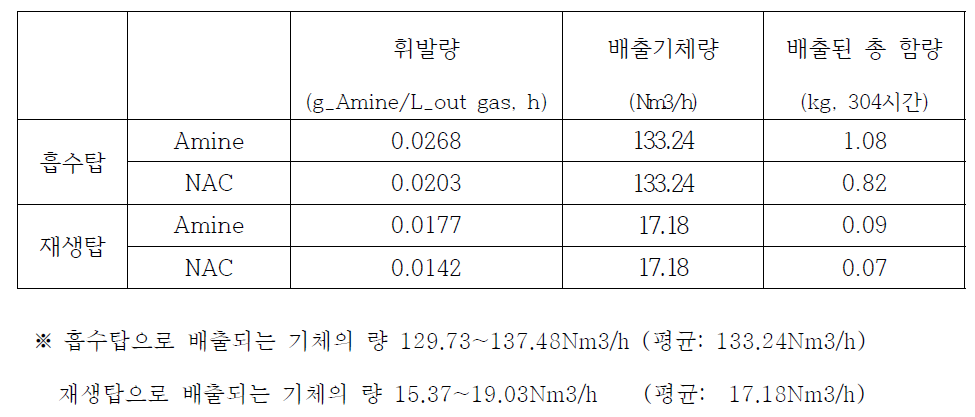 휘발된 흡수제의 함량