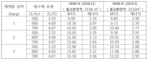 열교환면적에 따른 MAB-N의 MTA 및 에너지 변화