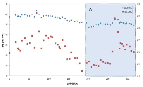 MAB-N 3차 315시간 동안 흡수제 농도 변화