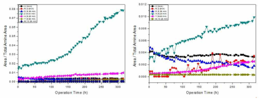 3차 MAB-N 흡수제 변성물질 Area / Amine　Area, Z Peak을 제외한 변성물질