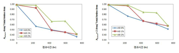 흡수제 B의 경과시간에 따른 흡수제 A, 흡수제 A+Z의 변화량
