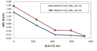 흡수제 B의 경과시간에 따른 첨가제 AB의 변화량