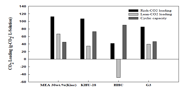 KHU-28, HHC, G3 흡수제의 Rich-CO2 loading 및 Lean-CO2 loading 비교(40~90 ℃)