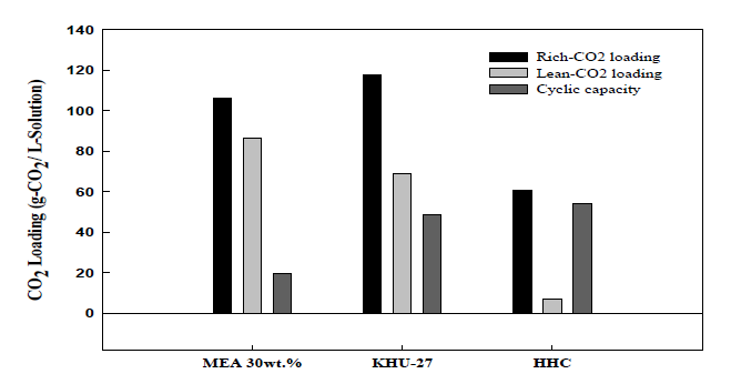 KHU-27, HHC 흡수제의 Rich-CO2 loading 및 Lean-CO2 loading 비교(40~80 ℃)