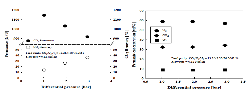 압력차에 따른 xTR membrane의 CO2 선택도, 투과도, 회수율에 미치는 영향