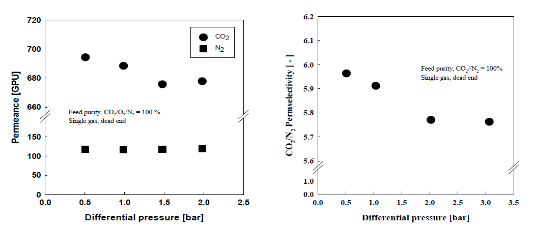 PI 분리막에서 CO2/N2 선택도 및 투과도에 미치는 압력의 영향 (단일 성분)