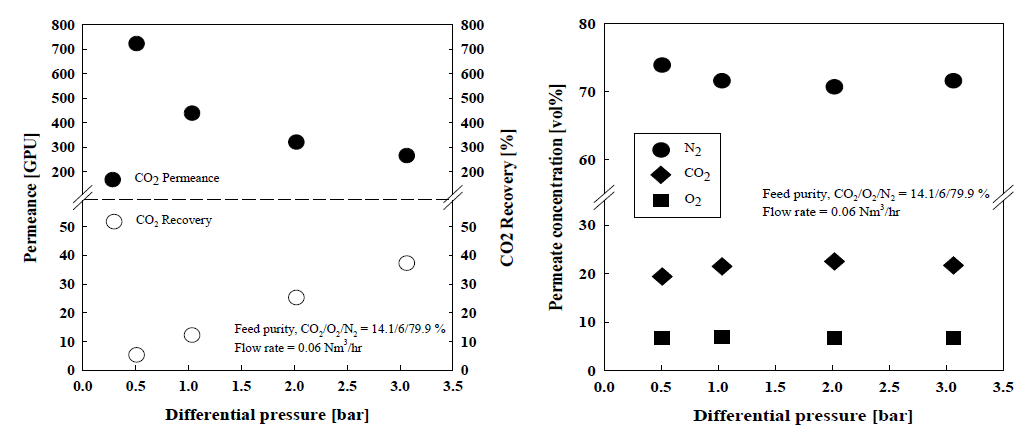 압력차에 따른 PI membrane의 CO2 선택도, 투과도, 회수율에 미치는 영향