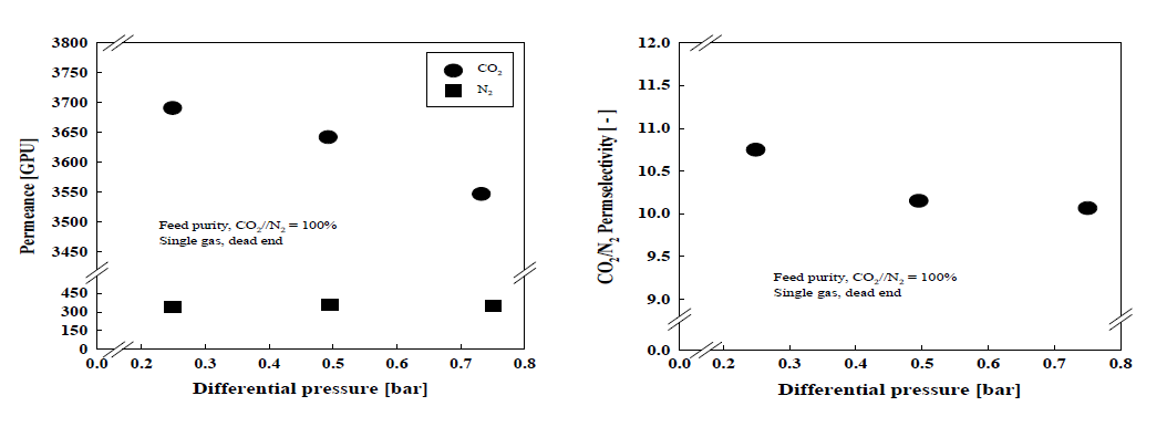 I-mg(5 wt%) 분리막에서 CO2/N2 선택도 및 투과도에 미치는 압력의 영향 (단일 성분)