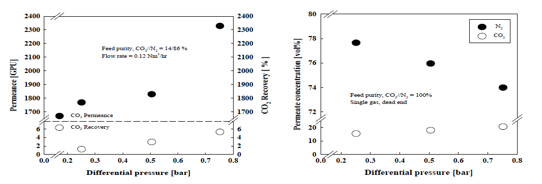 압력차에 따른 I-mg(5 wt%) membrane의 CO2 선택도, 투과도, 회수율에 미치는 영향