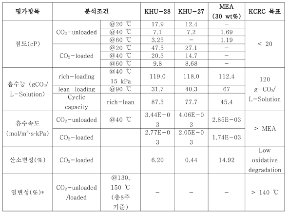 KHU-28 흡수제의 종합평가 결과