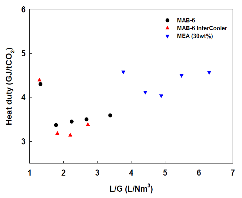 MAB-6 흡수제의 상용흡수제와의 재생에너지 비교