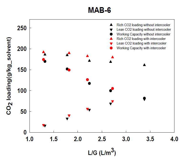 MAB-6 흡수제의 흡수능 data