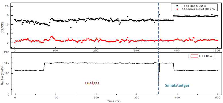 MAB-E 실배가스 500hr 테스트 동안의 가스 주입 유량, CO2 농도 변화