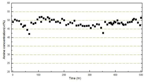실배가스 500hr 테스트 동안 MAB-E 흡수제 구성 아민 농도 변화