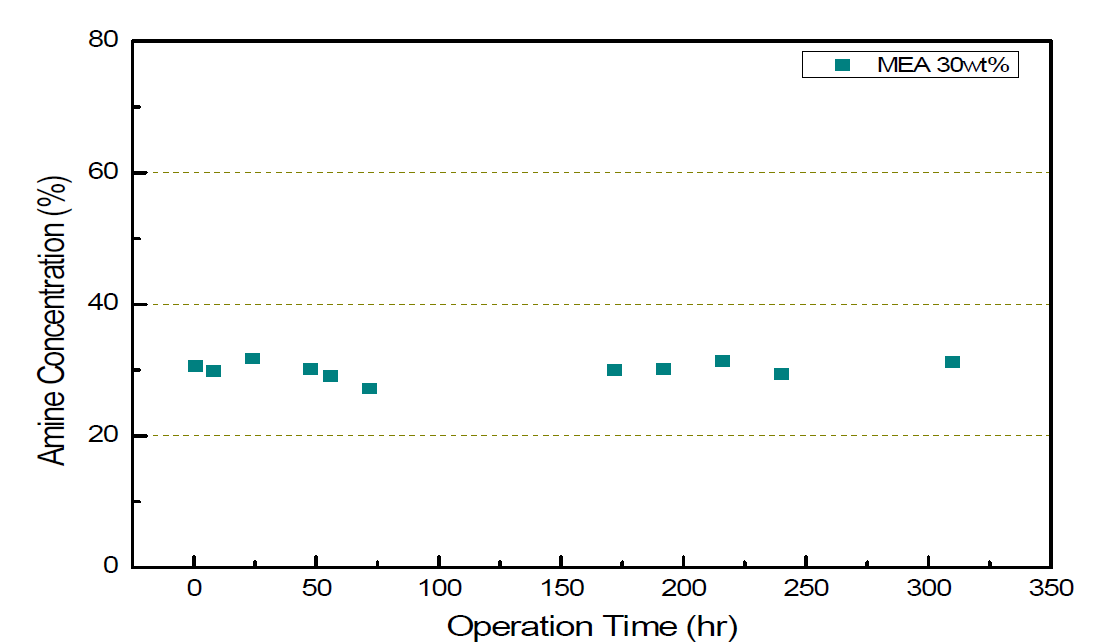 MEA 30 WT% 300hr 장기운전 아민농도 그래프