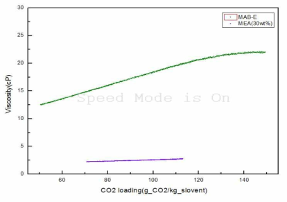 MAB-E 흡수제 CO2 Loading별 점도