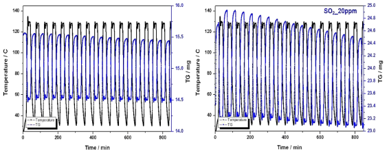 저온 PEI계 흡수제 장기 재생능 분석결과(왼쪽 w/o SO2, 오른쪽 w/SO2)