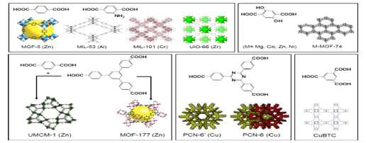 대표적 MOF 구조체의 구조