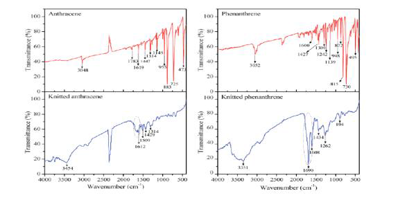 FT-IR spectra (a)anthracene and hypercross-linked anthracene synthesized