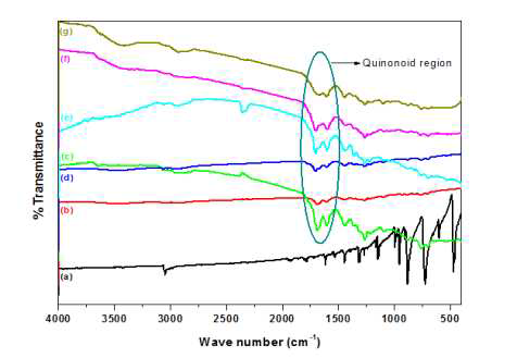 FT-IR spectra (a)anthracene and hypercross-linked anthracene synthesized