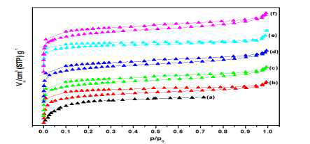 N2 흡착등온선 hypercross-linked anthracene synthesized at (a) 30, (b) 40, (c) 50, (d) 60, (e) 70 and (f) 80 ℃