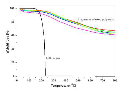 anthracene, hypercross-linked anthracene의 TG곡선. synthesized at 30, 40, 50, 60, 70 and 80 ℃