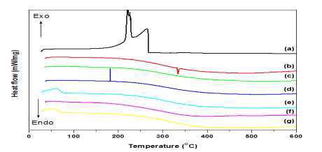 온도에 따른 초가교결합 구조 DSC 곡선 (a) anthracene and hypercross-linked anthracene synthesized at (b) 30, (c) 40, (d) 50, (e) 60, (f) 70 and (g) 80 ℃