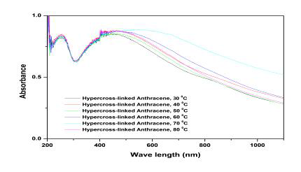 DRS-UV Visible spectra of hypercross-linked anthracene synthesized at 30, 40, 50, 60, 70 and 80 ℃