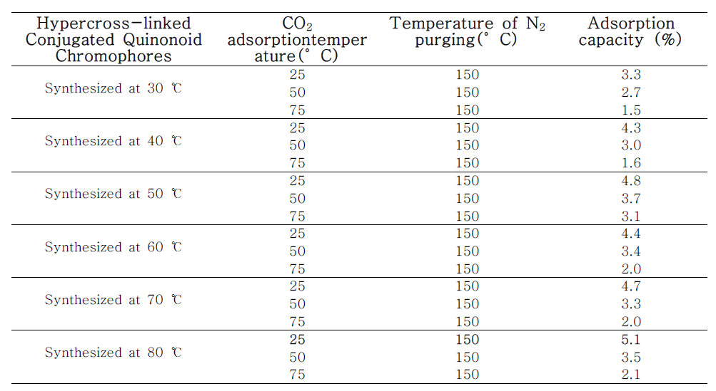 초가교결합 고분자(hypercross-linked conjugated quinonoid chromophores)의 CO2 흡,탈착 특성