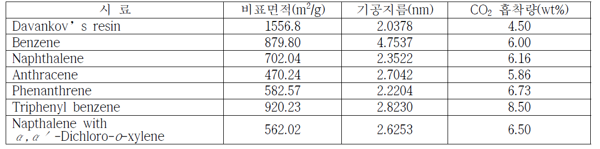 본 연구의 대표적 합성체의 기공특성 및 이산화탄소 흡착량