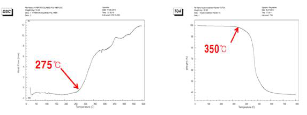 초가교결합 고분자의 열안정성