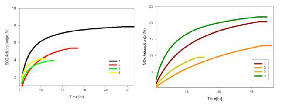 초가교 고분자의 NO, SO2 흡착 특성