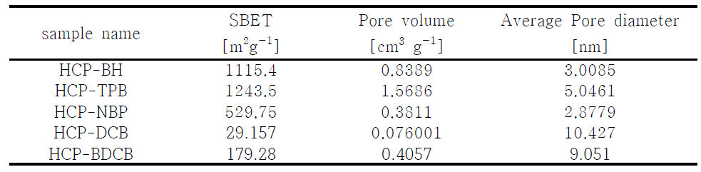 다공성 고분자의 표면적, 기공부피, 평균기공크기