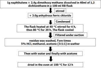 Poly(Naphthalene + Dimethoxy methane) 합성 공정