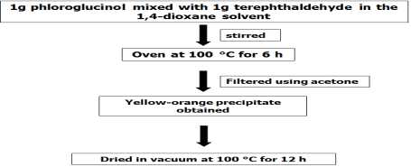 Poly(Phloroglucinol + Terephthaldehyde) 합성공정