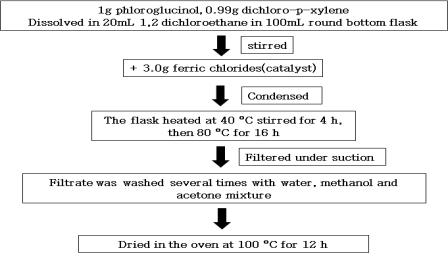 Poly (Phloroglucinol + Dichloro-p-xylene) 합성공정