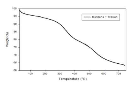 TGA 곡선 (Benzene + Trioxan)