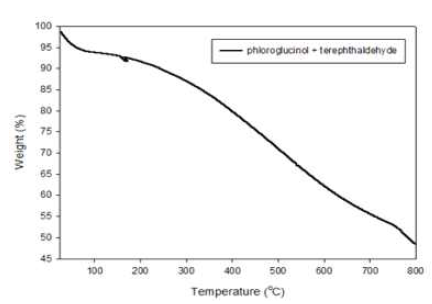 TGA 곡선(Phlorglucinol + Terephthaldehyde)