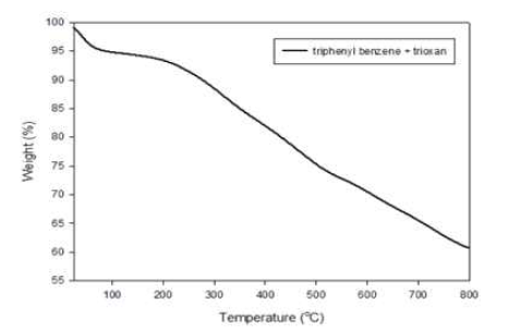 TGA 곡선(Triphenyl benzene + Trioxan)