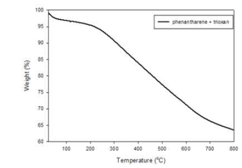 TGA 곡선(Phenantharene + Trioxan)