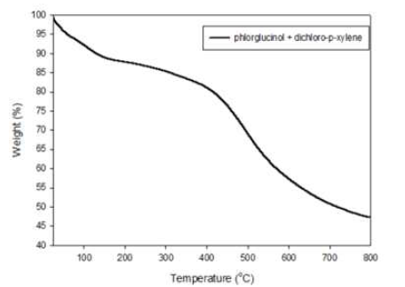 TGA 곡선(Phlorglucinol + Dichloro-p-xylene)