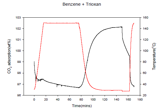 CO2 흡착특성(Benzene + Trioxan)