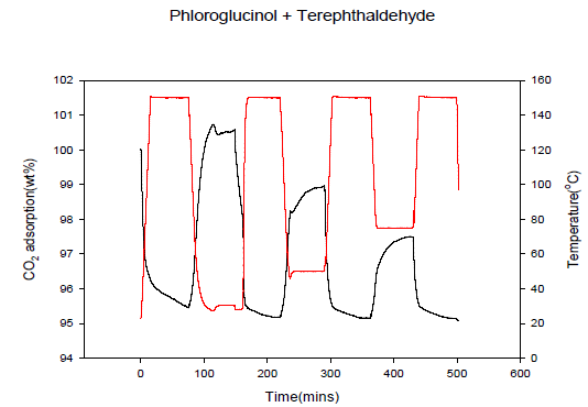 CO2 흡착특성(Phloroglucinol + Terephthaldehyde)