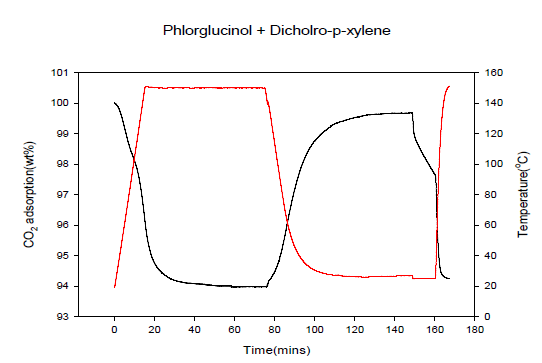 CO2 흡착특성(Phloroglucinol + Dicholro-p-xylene)