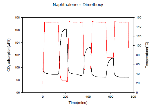 CO2 흡착특성(Naphthalene + Dimethoxy)