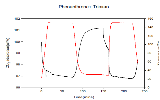 CO2 흡착특성(Phenanthrene + Trioxan)