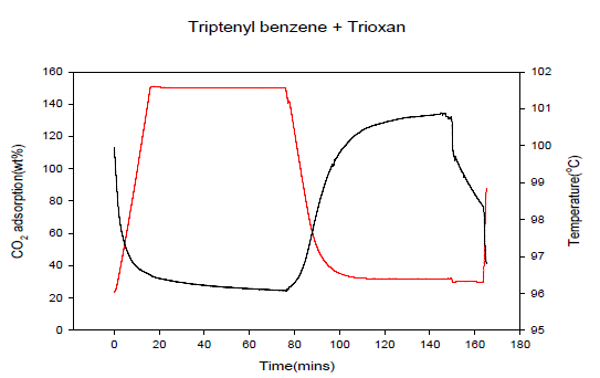 CO2 흡착특성(Triptenyl benzene + Trioxan)